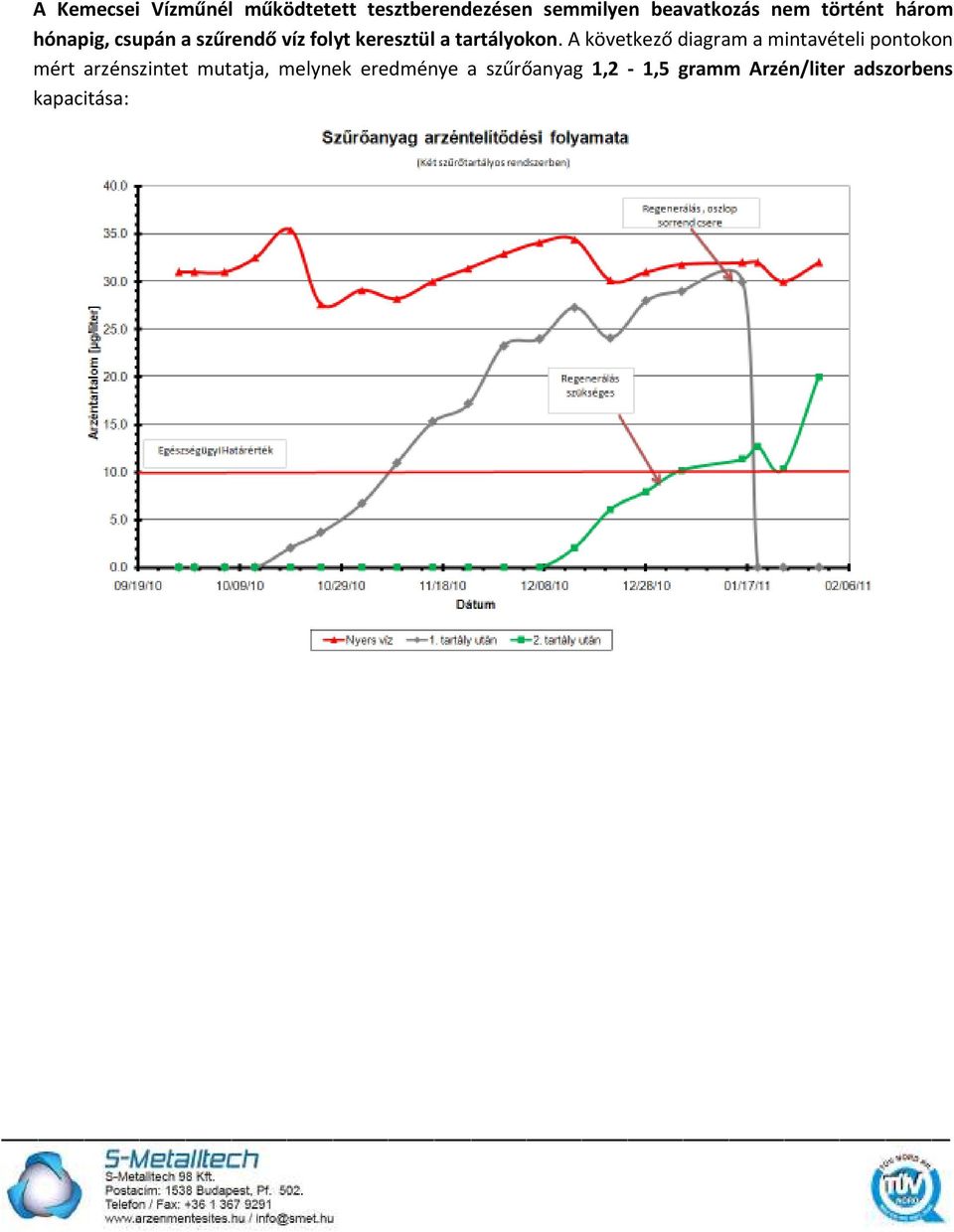 A következő diagram a mintavételi pontokon mért arzénszintet mutatja,