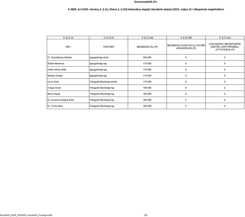 Szentpétery Kálmán Igazgatóság elnök 300 000 0 0 Sebők Marianna Igazgatósági tag 170 000 0 0 Kollár Károly Attila Igazgatósági tag 170 000 0 0 Nánásy Csaba Igazgatósági tag
