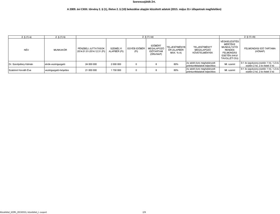 Szentpétery Kálmán elnök-vezérigazgató 24 000 000 2 000 000 0 8 80% Szabóné Horváth Éva vezérigazgató-helyettes 21 000 000 1 750 000 0 8