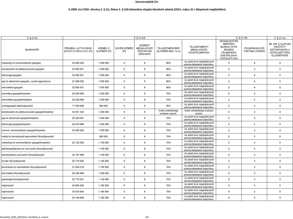 0 kontrolling igazgatóhelyettes 24 839 998 1 200 000 0 8 70% 6 2 0 informatikai igazgatóhelyettes 25 259 998 1 200 000 0 8 70% vezérigazgatói titkárságvezető 17 549 999 900 000 0 8 60% kereskedelmi