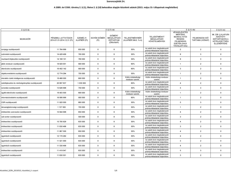 705 000 0 8 50% interaktiv üzleti intelligencia osztályvezető 18 466 000 690 000 0 8 üzletfejlesztési és minőségirányítási osztályvezető 20 897 837 1 030 000 0 8 60% sorsolási osztályvezető 13 626