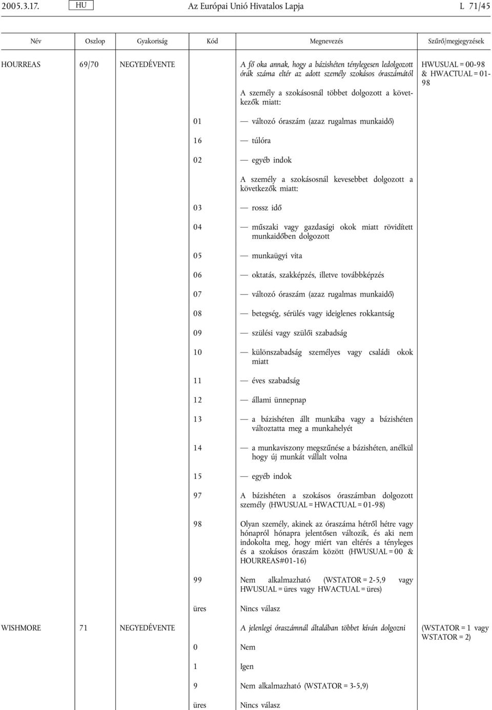 szokásosnál többet dolgozott a következők miatt: HWUSUAL = 00-98 & HWACTUAL = 01-98 01 változó óraszám (azaz rugalmas munkaidő) 16 túlóra 02 egyéb indok 03 rossz idő A személy a szokásosnál