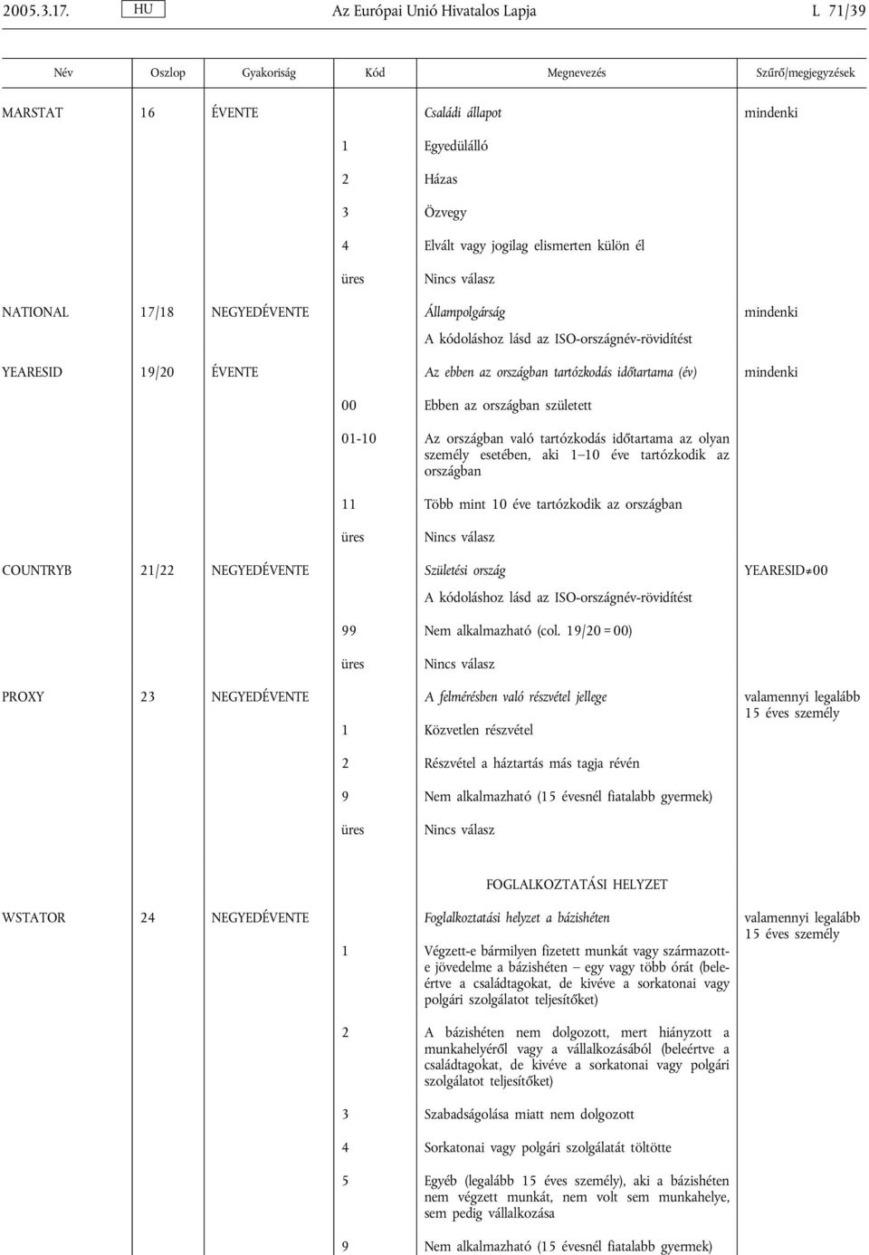 A kódoláshoz lásd az ISO-országnév-rövidítést mindenki YEARESID 19/20 ÉVENTE Az ebben az országban tartózkodás időtartama (év) mindenki 00 Ebben az országban született 01-10 Az országban való