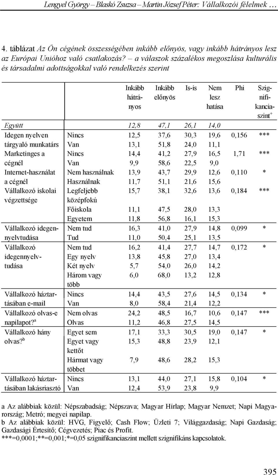 14,0 Idegen nyelven Nincs 12,5 37,6 30,3 19,6 0,156 *** tárgyaló munkatárs Van 13,1 51,8 24,0 11,1 Marketinges a Nincs 14,4 41,2 27,9 16,5 1,71 *** cégnél Van 9,9 58,6 22,5 9,0 Internet-használat Nem