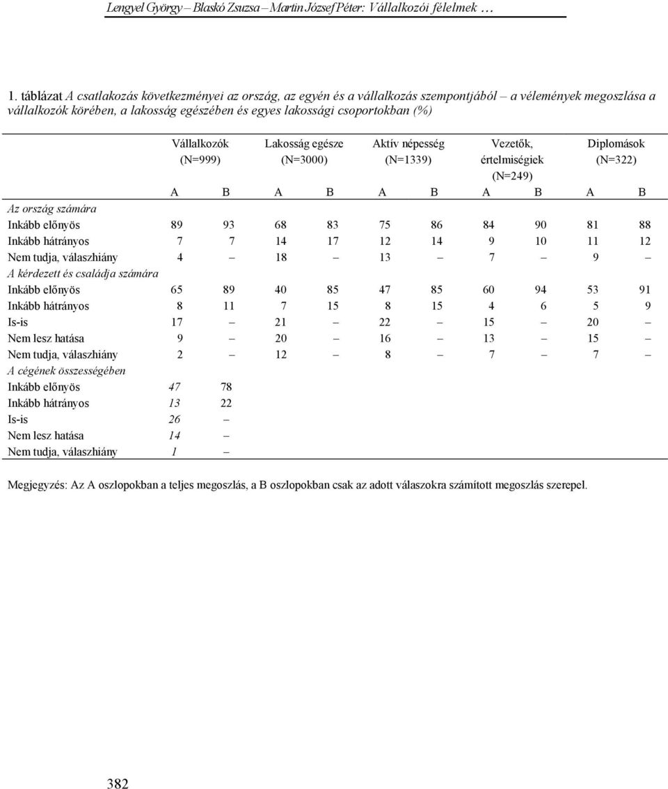 88 Inkább hátrányos 7 7 14 17 12 14 9 10 11 12 Nem tudja, válaszhiány 4 18 13 7 9 A kérdezett és családja számára Inkább előnyös 65 89 40 85 47 85 60 94 53 91 Inkább hátrányos 8 11 7 15 8 15 4 6 5 9