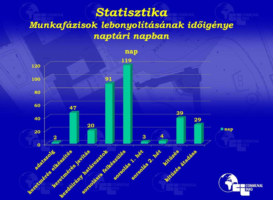 naptári napban 120 nap 119 100