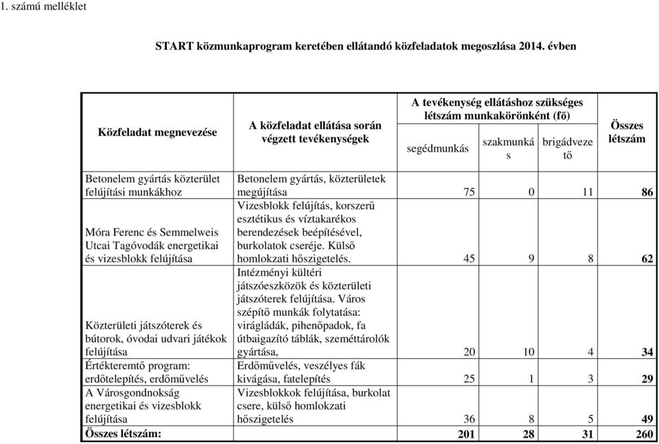 Betonelem gyártás közterület felújítási munkákhoz Betonelem gyártás, közterületek megújítása 75 0 11 86 Móra Ferenc és Semmelweis Utcai Tagóvodák energetikai és vizesblokk felújítása Vizesblokk