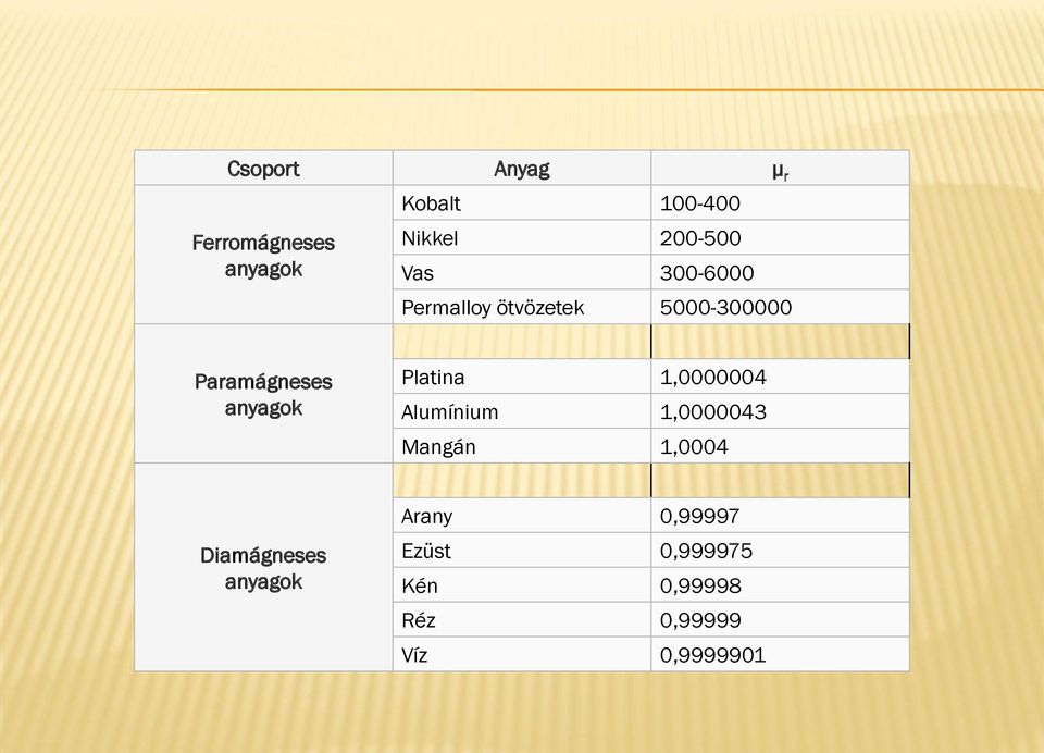 Platina 1,0000004 Alumínium 1,0000043 Mangán 1,0004 Arany 0,99997