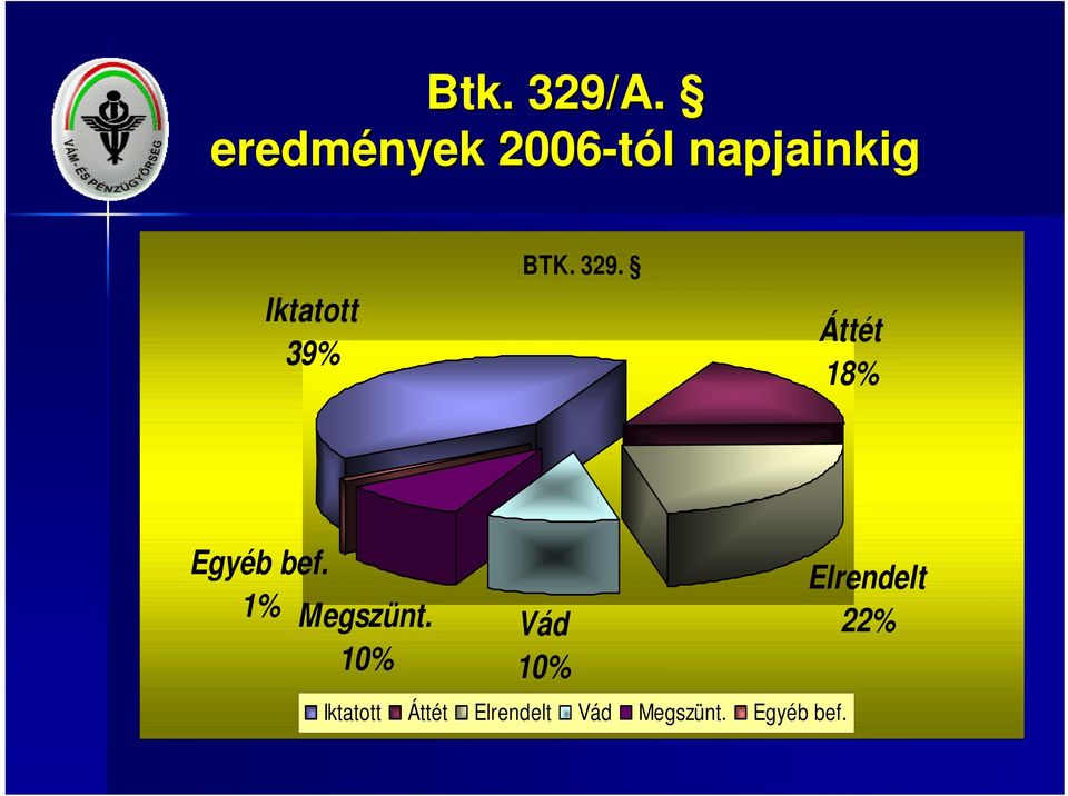 BTK. 329. Áttét 18% Egyéb bef. 1% Megszünt.