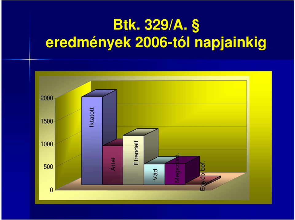 napjainkig 2000 1500