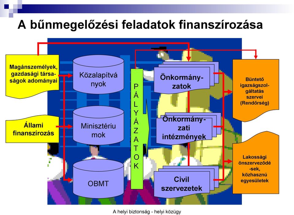 A T O K Önkormányzatok Önkormányzati intézmények Civil szervezetek Büntető