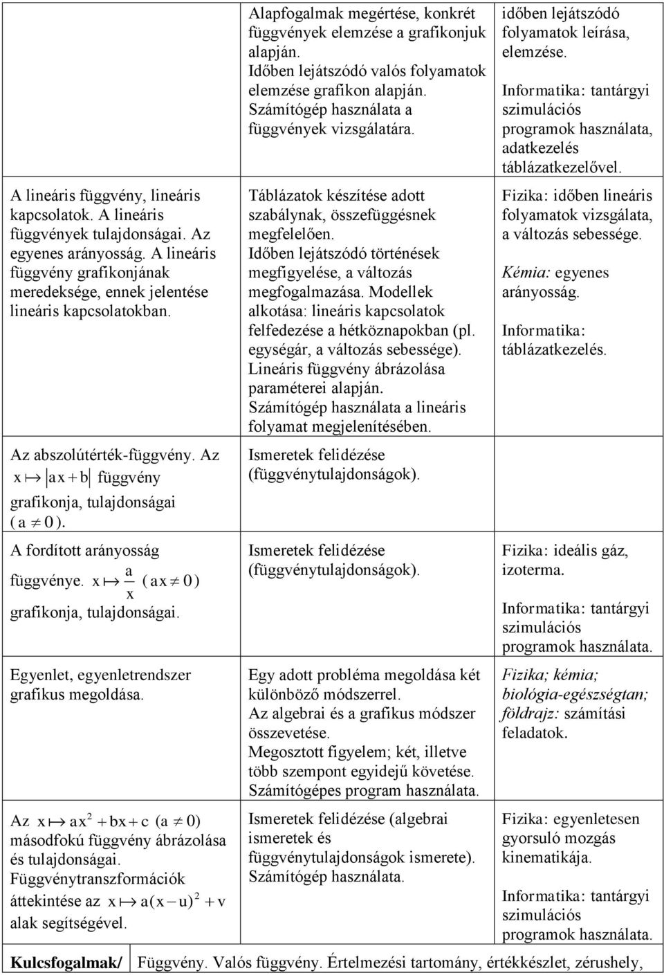 Egyenlet, egyenletrendszer grafikus megoldása. Az (a 0) másodfokú függvény ábrázolása és tulajdonságai. Függvénytranszformációk áttekintése az x a( x u) 2 v alak segítségével.