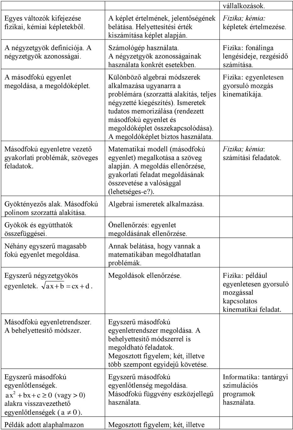 Néhány egyszerű magasabb fokú egyenlet megoldása. Egyszerű négyzetgyökös egyenletek. ax b cx d Másodfokú egyenletrendszer. A behelyettesítő módszer. Egyszerű másodfokú egyenlőtlenségek.