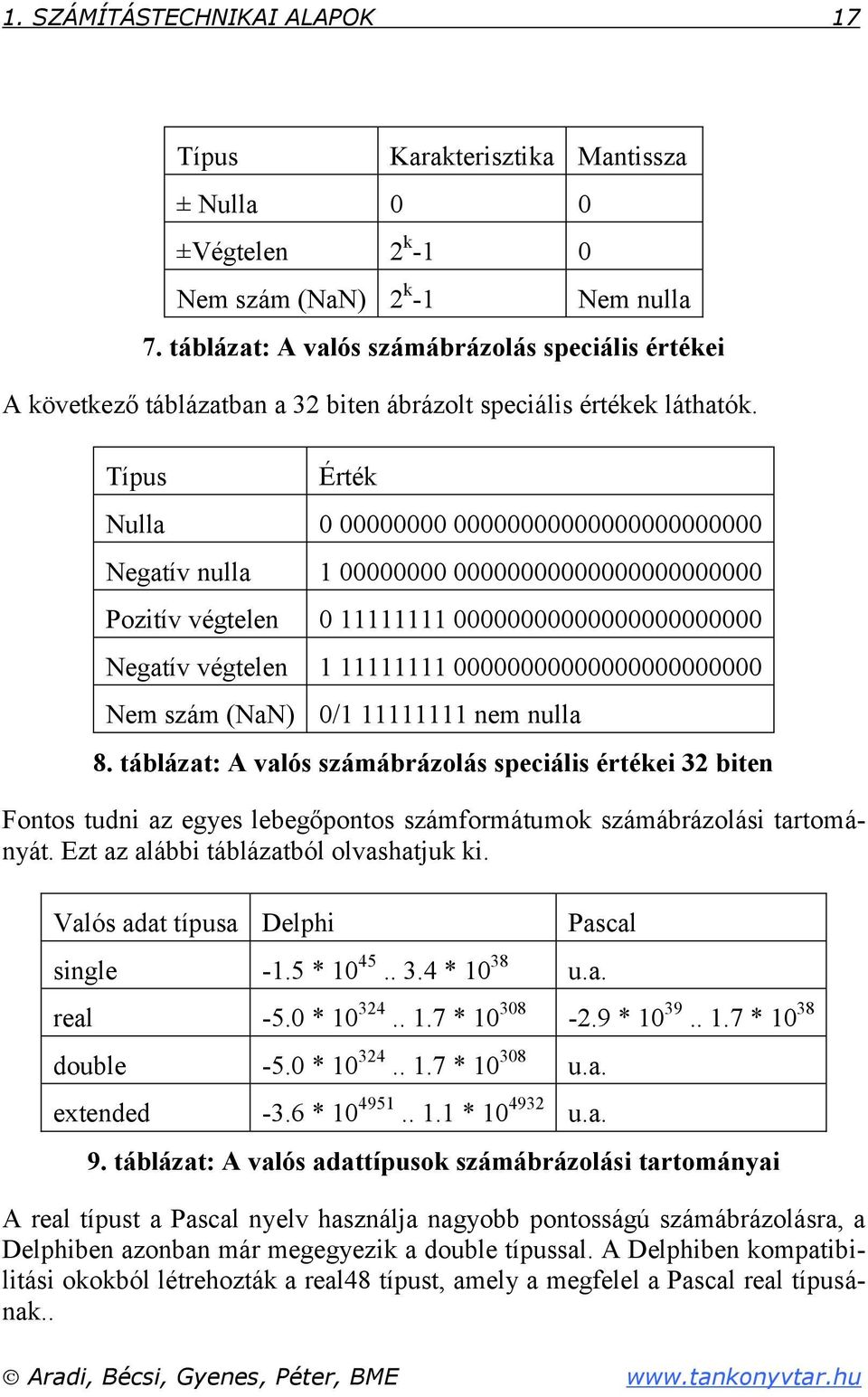 Típus Érték Nulla 0 00000000 00000000000000000000000 Negatív nulla 1 00000000 00000000000000000000000 Pozitív végtelen 0 11111111 00000000000000000000000 Negatív végtelen 1 11111111