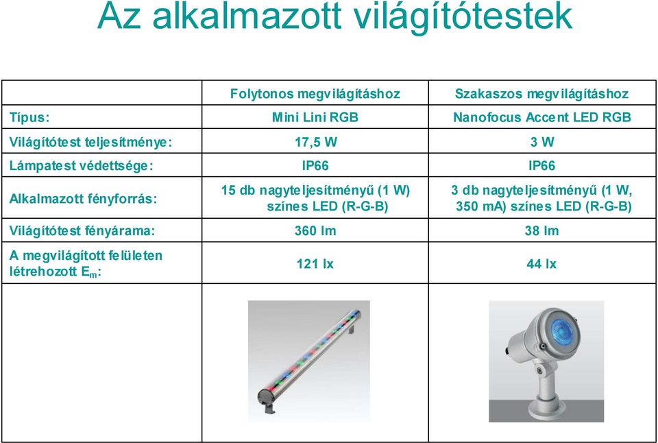 Mini Lini RGB 17,5 W IP66 15 db nagyteljesítményű (1 W) színes LED (R-G-B) 360 lm 121 lx Szakaszos