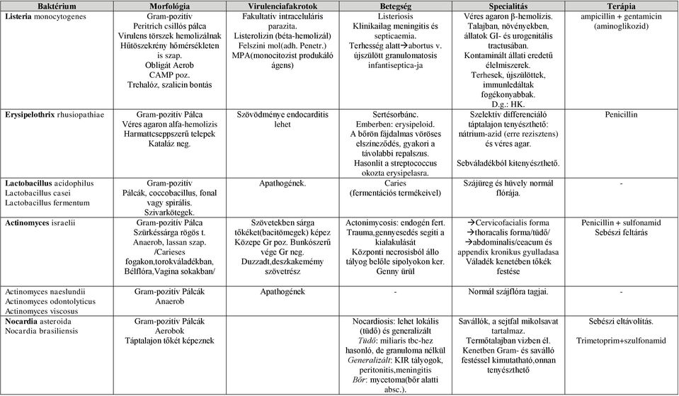 ) MPA(monocitozist produkáló ágens) Listeriosis Klinikailag meningitis és septicaemia. Terhesség alatt abortus v. újszülött granulomatosis infantiseptica-ja Véres agaron β-hemolízis.