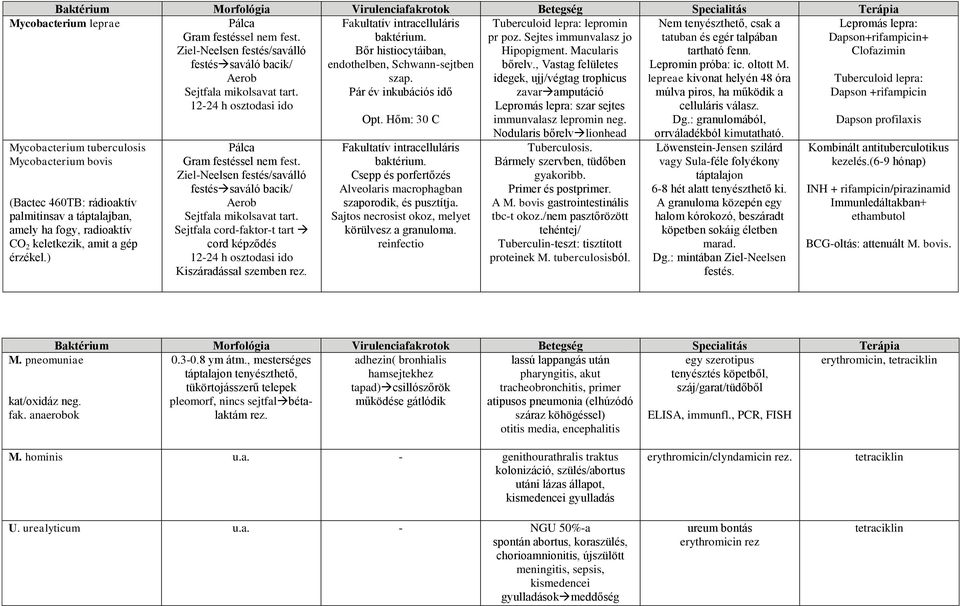 , Vastag felületes idegek, ujj/végtag trophicus zavar amputáció Lepromás lepra: szar sejtes immunvalasz lepromin neg. Nem tenyészthető, csak a tatuban és egér talpában tartható fenn.