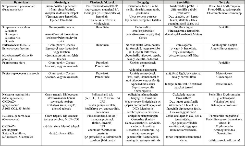 hemolizin Ulcus serpens corneae Dg.: váladék, vér, kenetfestés, Epében feloldódik.