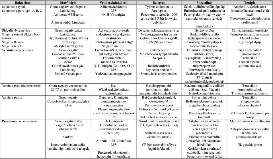 pseudotuberculosis Yersinia pestis Pseudomonas aeruginosa Antitest vérből kimutath. pálca Laktóz neg.