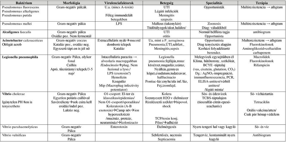 váladékból Alcaligenes faecalis pálca Oxidáz poz.
