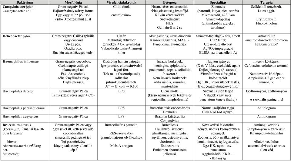 Latex agglt. Erythromycin Fluorokinolon Helicobacter pylori Csillós spirális vagy coccoid Ureáz poz. Oxidáz poz. Enyhén savas közeget kedv. Ureáz Makrofág aktivátor termékek lok.