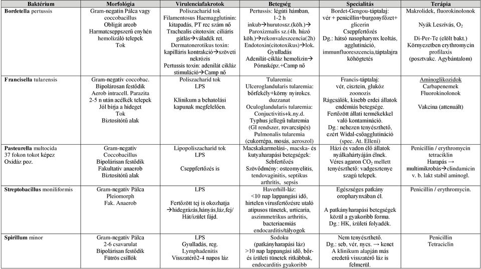 Parazita 2-5 n után acélkék telepek Jól bírja a hideget Tok Biztosítótű alak Coccobacillus Bipolárisan festődik Fakultatív anaerob Biztosítótű alak Pleiomorph Fak.