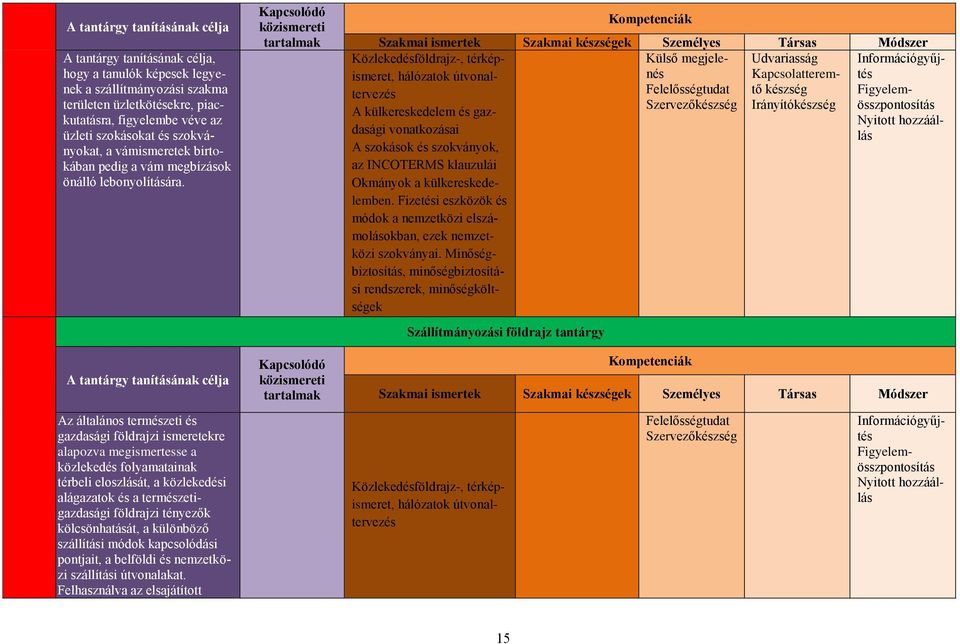 A tantárgy tanításának célja Kapcsolódó közismereti tartalmak Kapcsolódó közismereti tartalmak Kompetenciák Szakmai ismertek Szakmai készségek Személyes Társas Módszer Közlekedésföldrajz-,