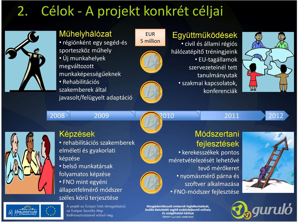 módszer széles körű terjesztése EUR 5 million Együttműködések civil és állami régiós hálózatépítő tréningjeink EU-tagállamok szervezeteinél tett tanulmányutak szakmai