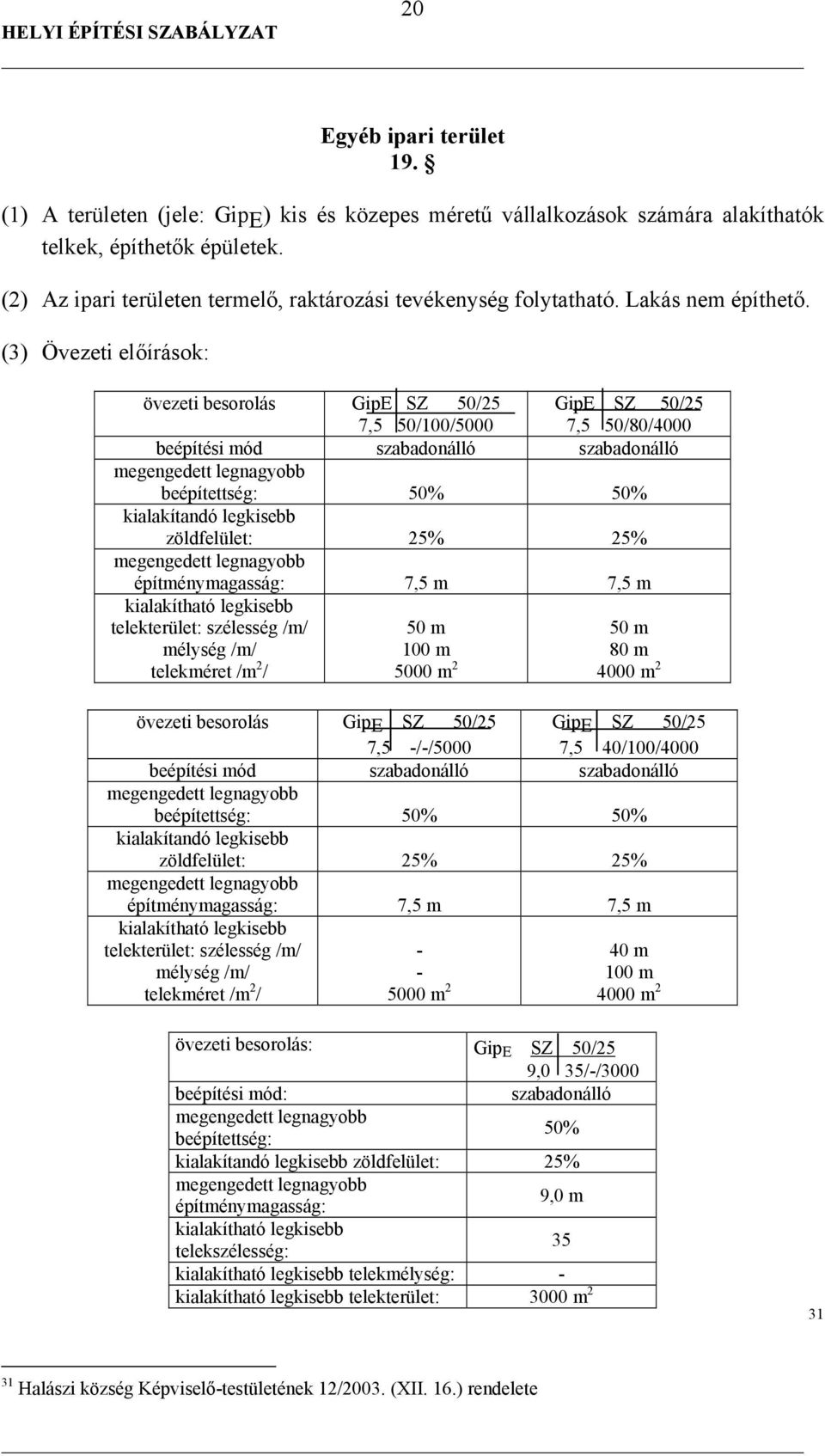 (3) Övezeti előírások: övezeti besorolás GipE SZ 50/25 GipE SZ 50/25 7,5 50/100/5000 7,5 50/80/4000 beépítési mód szabadonálló szabadonálló beépítettség: 50% 50% kialakítandó legkisebb zöldfelület: