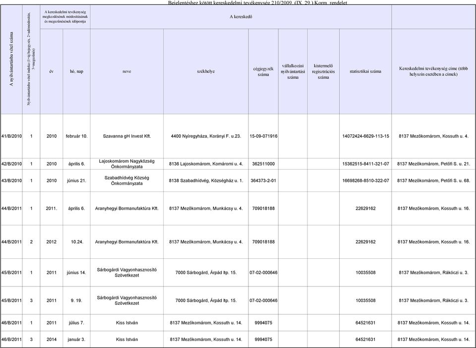 statisztikai száma száma száma száma Kereskedelmi tevékenység címe (több helyszín esetében a címek) 41/B/2010 1 2010 február 10. Szavanna gh Invest Kft. 4400 Nyíregyháza, Korányi F. u.23.