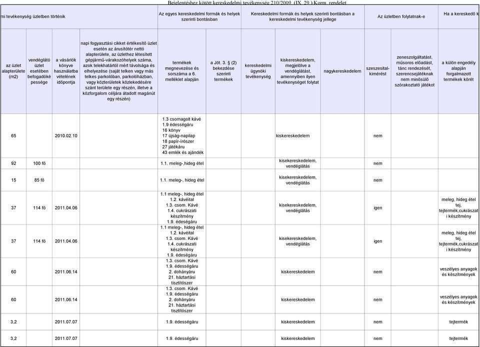 értékesítő üzlet esetén az árusítótér nettó alapterülete, az üzlethez létesített gépjármű-várakozóhelyek száma, azok telekhatártól mért távolsága és elhelyezése (saját telken vagy más telkes