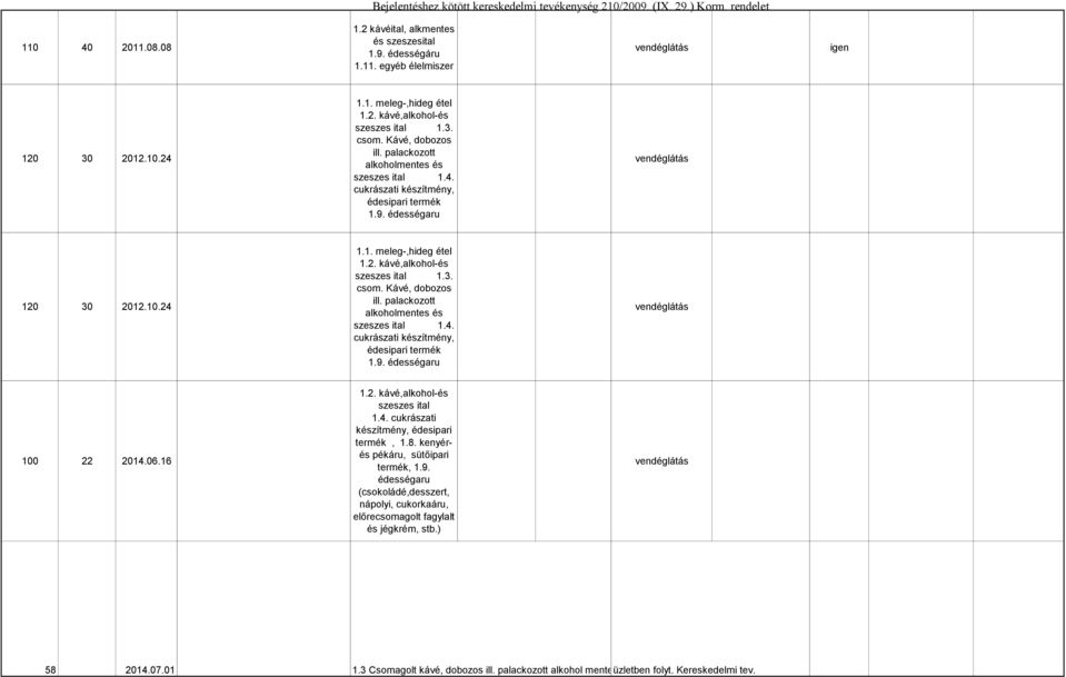 3. csom. Kávé, dobozos ill. palackozott alkoholmentes és szeszes ital 1.4. cukrászati készítmény, édesipari termék 1.9. édességaru 100 22 2014.06.16 1.2. kávé,alkohol-és szeszes ital 1.4. cukrászati készítmény, édesipari termék, 1.