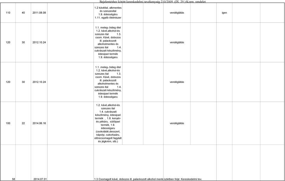 3. csom. Kávé, dobozos ill. palackozott alkoholmentes és szeszes ital 1.4. cukrászati készítmény, édesipari termék 1.9. édességaru 100 22 2014.06.16 1.2. kávé,alkohol-és szeszes ital 1.4. cukrászati készítmény, édesipari termék, 1.