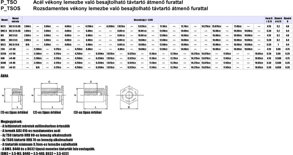 00(3) 18.00(3) 19.00(3) 5.38 5.2 6.4 M3 M3 X 0.5 2.00(1) 3.00(1) 4.00(1) 6.00(1) 8.00 (2) 10.00 (3) 12.00(3) 14.00(3) 16.00(3) 18.00(3) 19.00(3) 4.19 6.2 4.8 BM3 M3 X 0.5 2.00(1) 3.00(1) 4.00(1) 6.00(1) 8.00 (2) 10.00(2) 12.