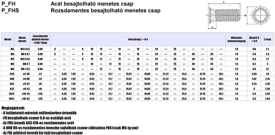 00 10 12 15 18 20 25 30 35 1.6 8.2 3 M8 M8-1.25 8.00 12 15 18 20 25 30 35 2.5 9.6 3.7 256 #2-56 #2 6.35 7.92 9.52 12.7 15.87 19.05 22.22 25.4 31.75 38.1 1.0 3.65 1.9 440 #4-40 #4 6.35 7.92 9.52 12.7 15.87 19.05 22.22 25.4 31.75 38.1 1.0 4.