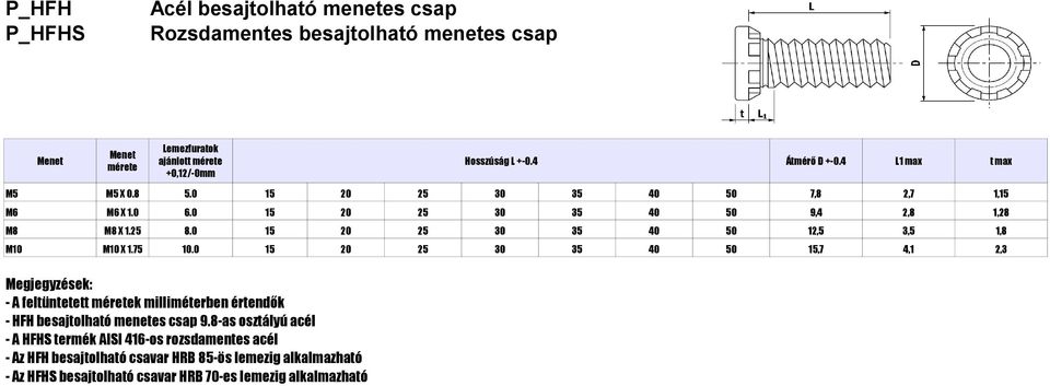 0 15 20 25 30 35 40 50 12,5 3,5 1,8 M10 M10 X 1.75 10.0 15 20 25 30 35 40 50 15,7 4,1 2,3 - HFH besajtolható menetes csap 9.