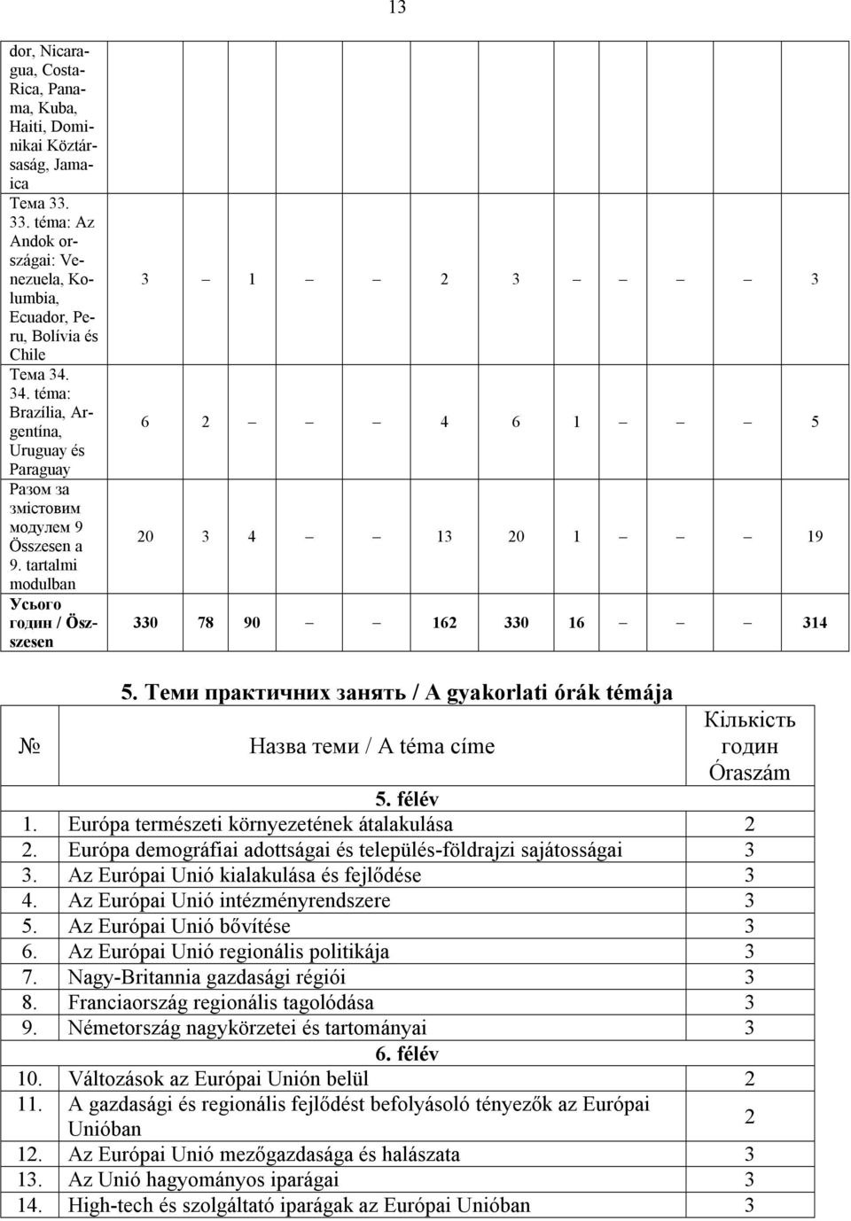 tartalmi modulban Усього годин / Öszszesen 3 1 2 3 3 6 2 4 6 1 5 20 3 4 13 20 1 19 330 78 90 162 330 16 314 5.