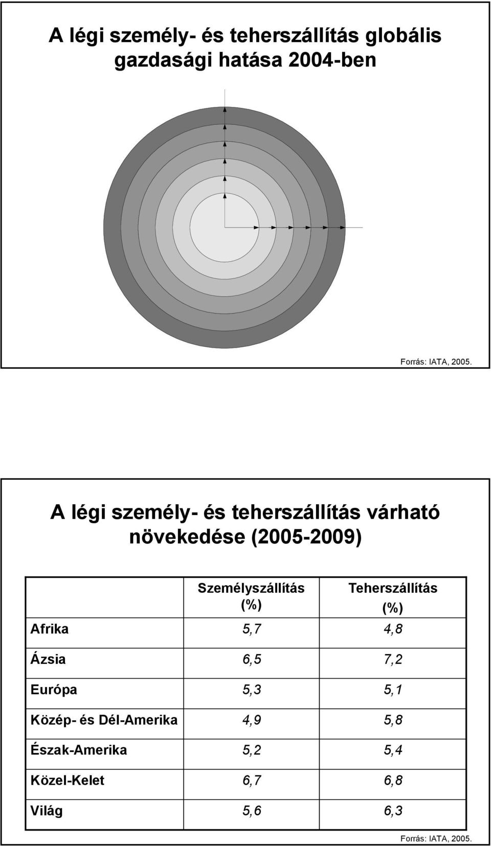 Közép- és Dél-Amerika Észak-Amerika Közel-Kelet Világ Személyszállítás (%) 5,7 6,5