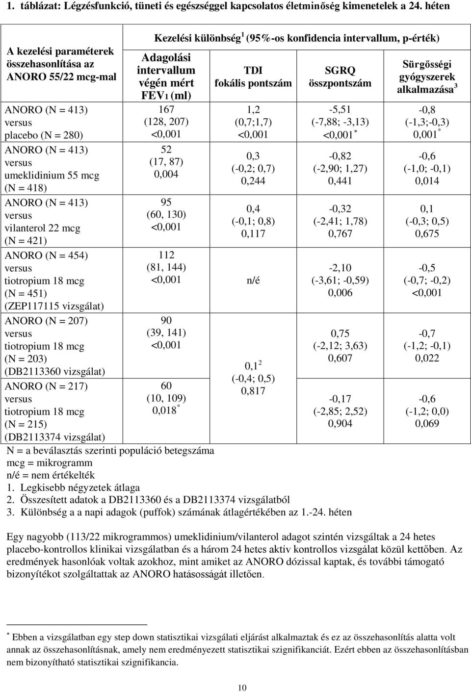 mcg (N = 421) ANORO (N = 454) versus tiotropium 18 mcg (N = 451) (ZEP117115 vizsgálat) ANORO (N = 207) versus tiotropium 18 mcg (N = 203) (DB2113360 vizsgálat) ANORO (N = 217) versus tiotropium 18