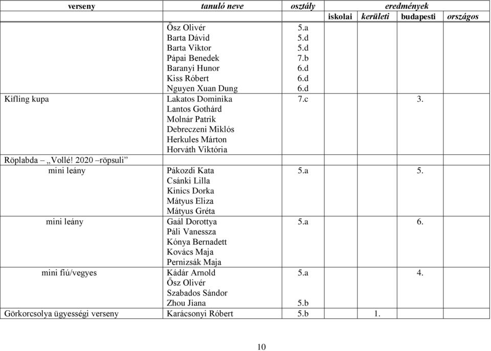 2020 röpsuli mini leány mini leány mini fiú/vegyes Lakatos Dominika Lantos Gothárd Molnár Patrik Debreczeni Miklós Herkules Márton Horváth