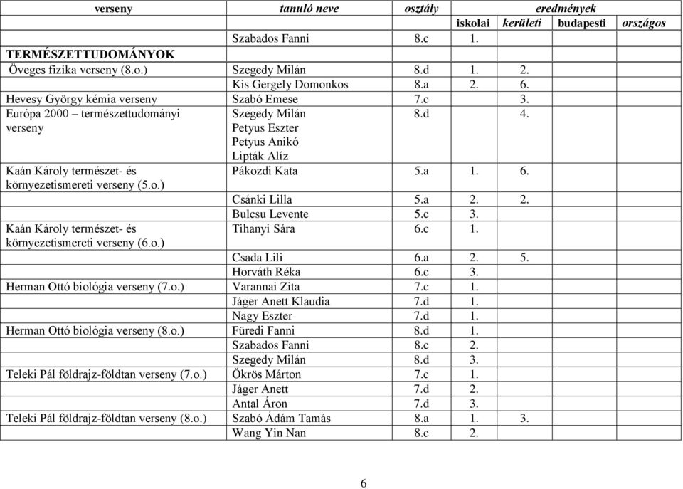 d 4. Pákozdi Kata 6. Csánki Lilla Bulcsu Levente 5.c Tihanyi Sára Csada Lili 5. Horváth Réka Herman Ottó biológia verseny (7.o.) Varannai Zita 7.c Jáger Anett Klaudia 7.d Nagy Eszter 7.