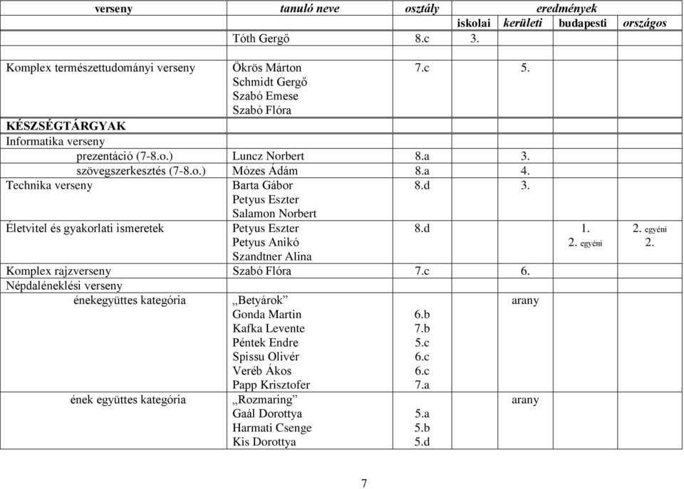 d Életvitel és gyakorlati ismeretek Petyus Eszter Petyus Anikó Szandtner Alina 8.d egyéni Komplex rajzverseny Szabó Flóra 7.c 6.