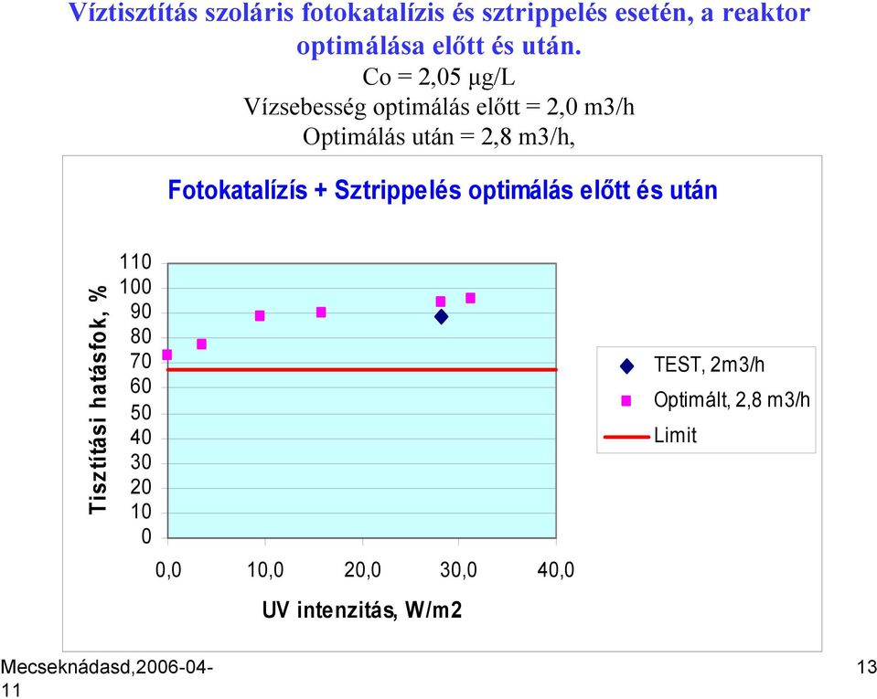 Fotokatalízís + Sztrippelés optimálás előtt és után Tisztítási hatásfok, % 0 100 90 80 70 60