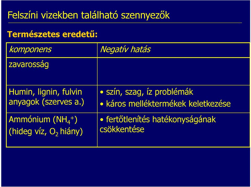 ) Ammónium (NH 4+ ) (hideg víz, O 2 hiány) szín, szag, íz problémák