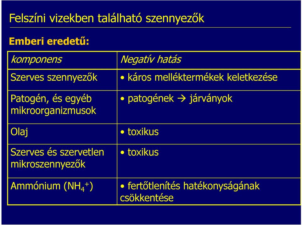 mikroszennyezők Ammónium (NH 4+ ) Negatív hatás káros melléktermékek