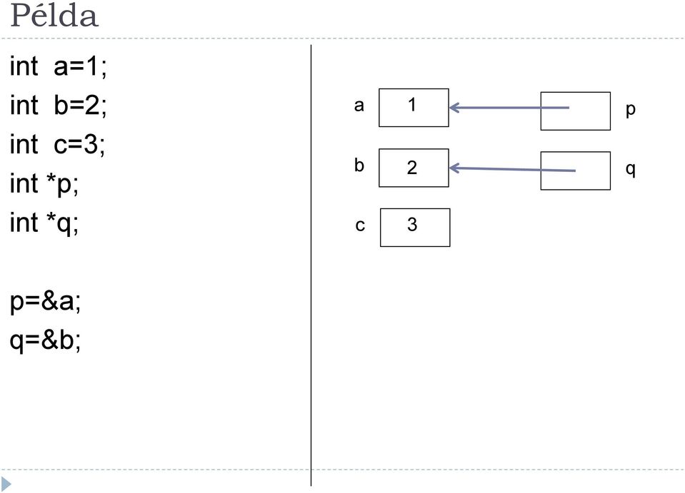 c=3; int *p; b 2 q