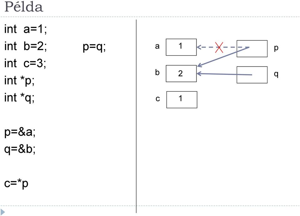 c=3; int *p; b 2 q