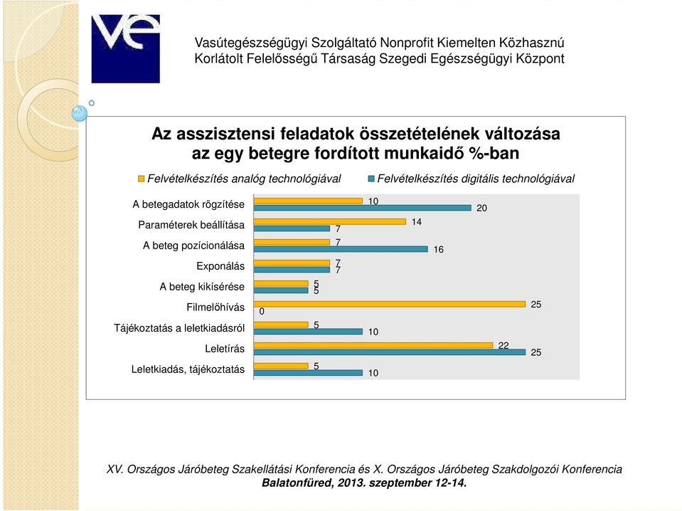 rögzítése Paraméterek beállítása A beteg pozícionálása Exponálás A beteg kikísérése Filmelőhívás