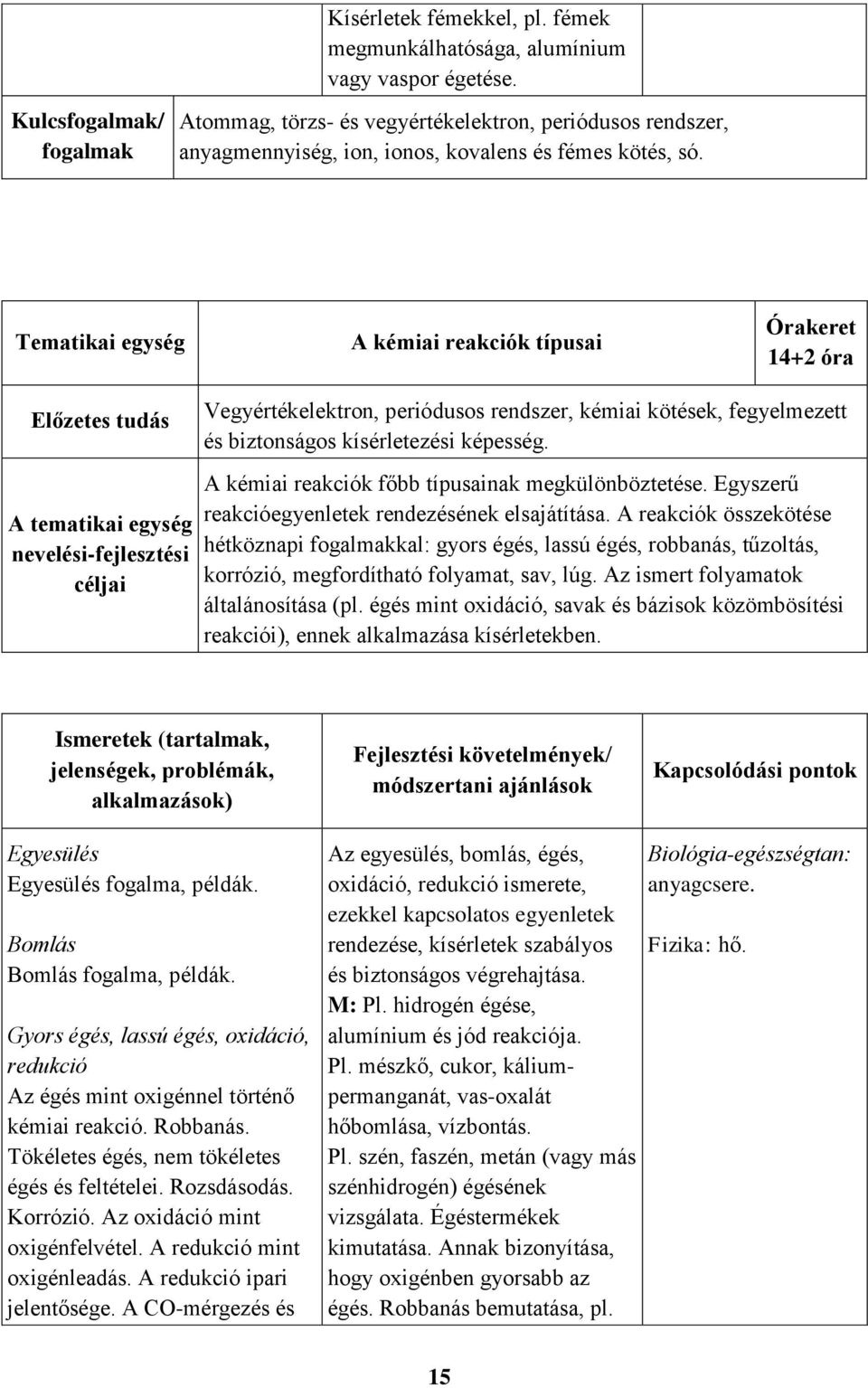 Tematikai egység A kémiai reakciók típusai Órakeret 14+2 óra Előzetes tudás A tematikai egység nevelési-fejlesztési céljai Vegyértékelektron, periódusos rendszer, kémiai kötések, fegyelmezett és