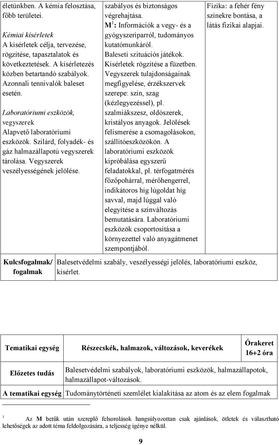 Vegyszerek veszélyességének jelölése. Kulcsfogalmak/ fogalmak szabályos és biztonságos végrehajtása. M 1 : Információk a vegy- és a gyógyszeriparról, tudományos kutatómunkáról.